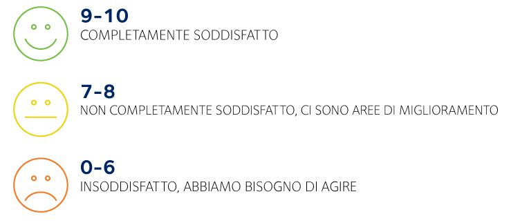 customer dialogue programme nps italy